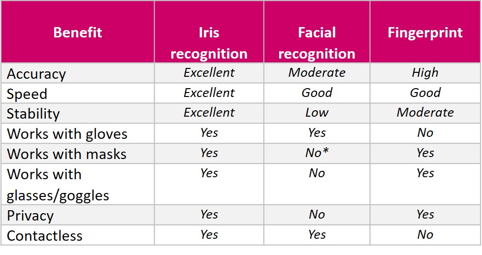 Table comparing biometric modalities